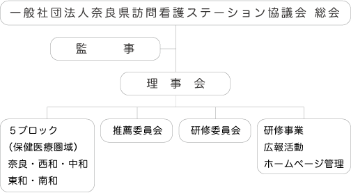 組織図